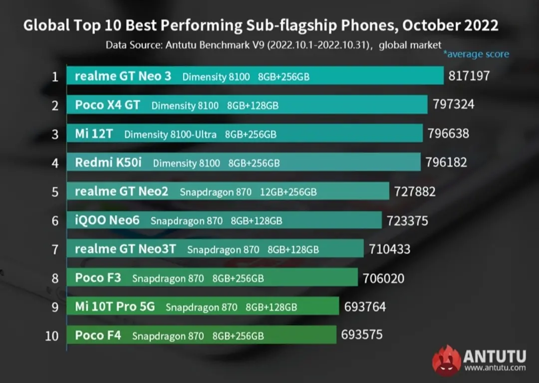 Daftar Ponsel Sub-Flagship dengan Performa Terbaik Versi AnTuTu