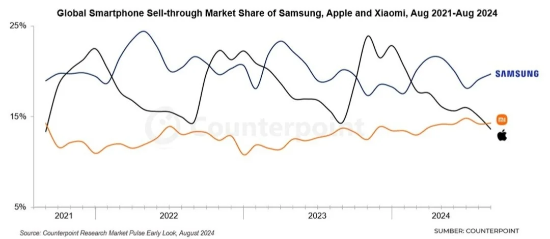 Data Contentpoint Research Tunjukkan Xiaomi Jadi Ponsel Paling Laku Kedua di Dunia